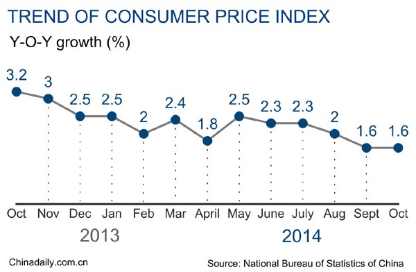 China's inflation up 1.6% in October