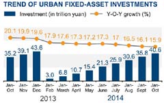 China Oct data shows economy cooling further