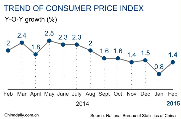 China February inflation quickens to 1.4%