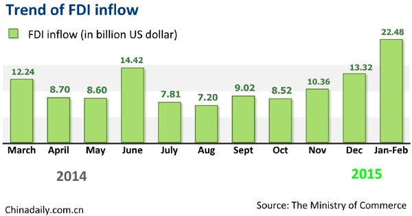 China's Jan-Feb FDI jumps 17%