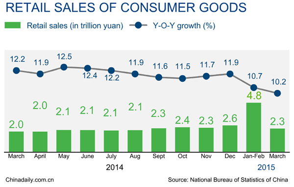 China Q1 retail sales up 10.6%