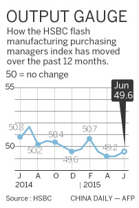 Factories doing better; contraction remains