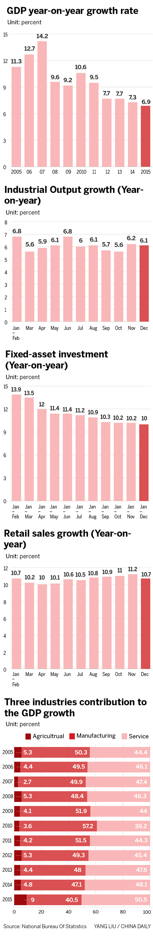 China's growth slows to 6.9%, but within 'reasonable' range