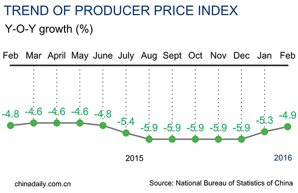 China producer prices down 4.9% in February