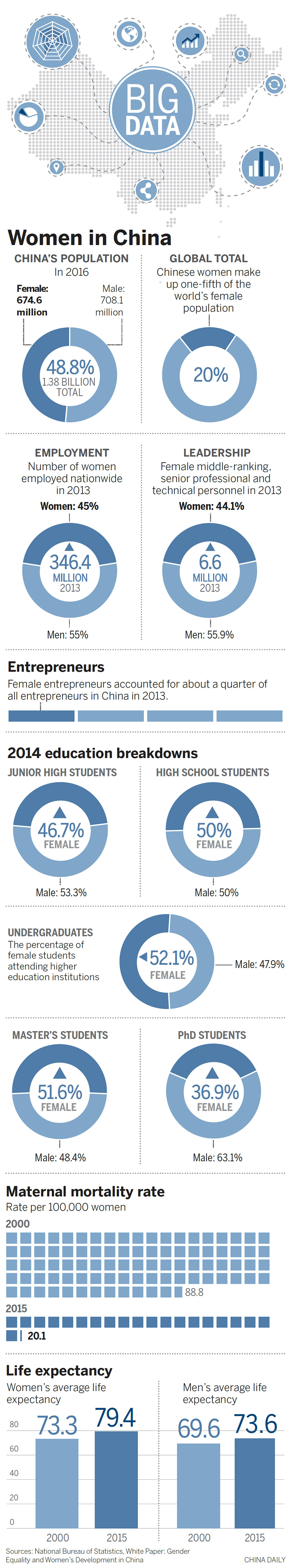 Infographic: Women in China