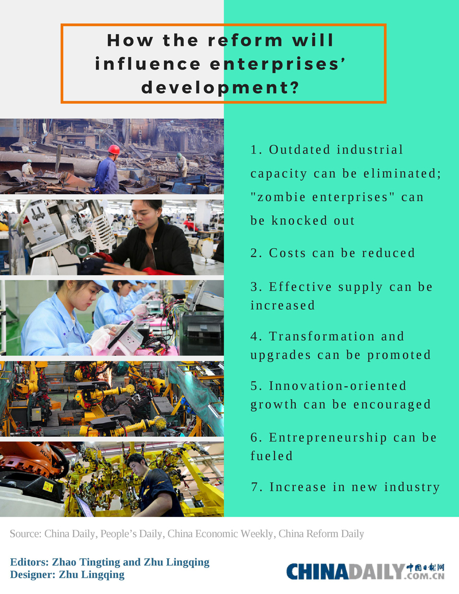 Infographic: Revealing supply-side reform