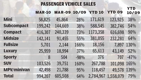 Wholesale numbers up, but dealer inventories rising