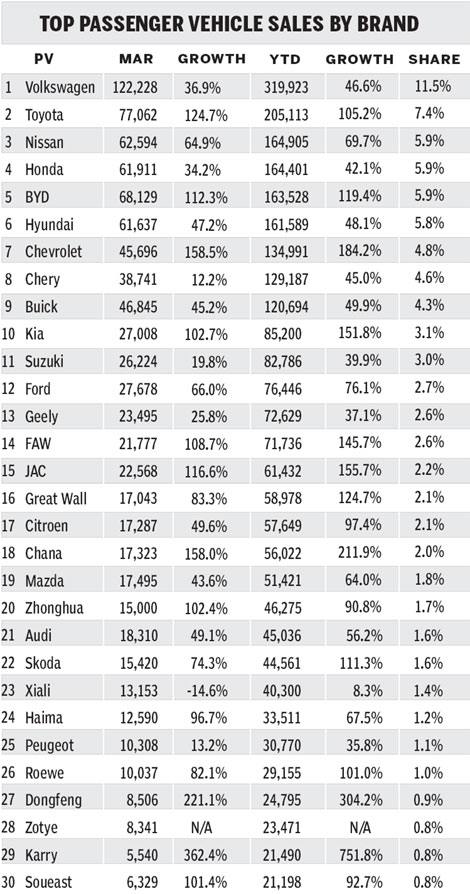 Wholesale numbers up, but dealer inventories rising