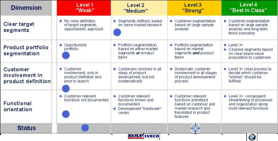 R&D management of Chinese auto industry