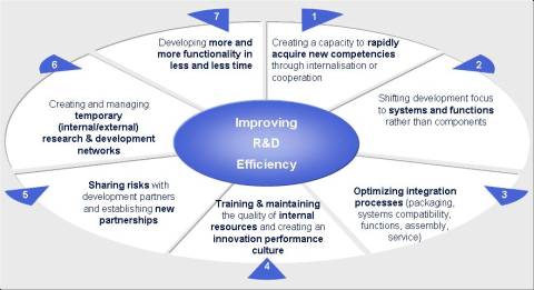 R&D management of Chinese auto industry