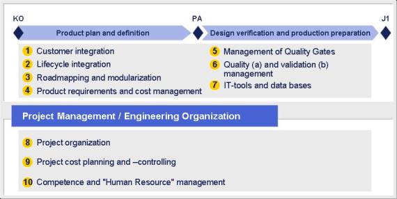 R&D management of Chinese auto industry