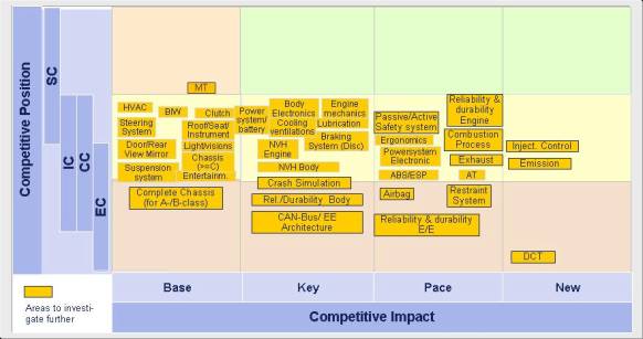 R&D management of Chinese auto industry