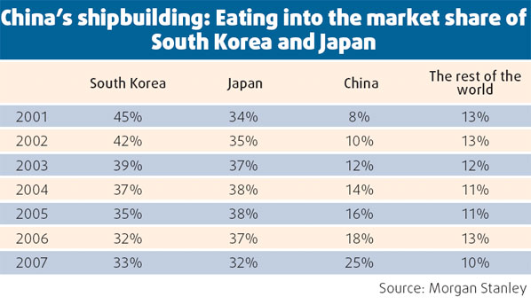 Shipbuilders grab more global market