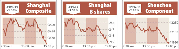 Investors retreat from speculative gains