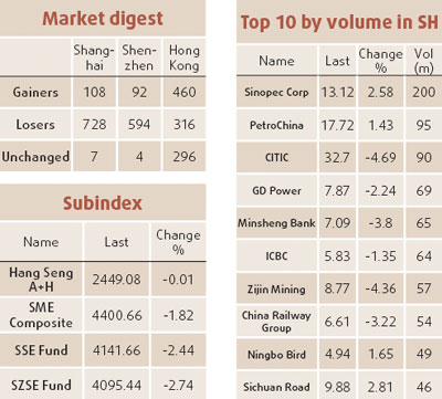 Investors retreat from speculative gains