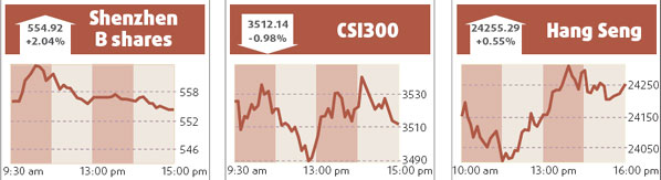 Coal shares lead fall in benchmark index