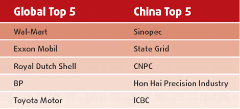 35 Chinese firms make Fortune list