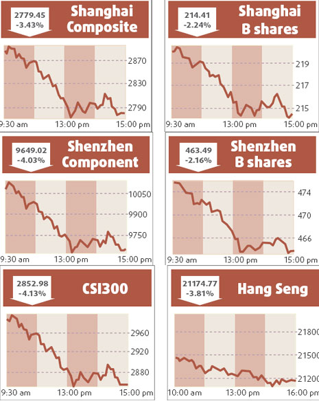 Stocks slide on economy slowdown worries