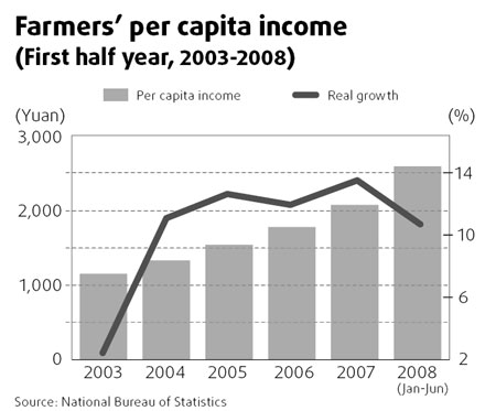 Rising prices eating into farmers' income