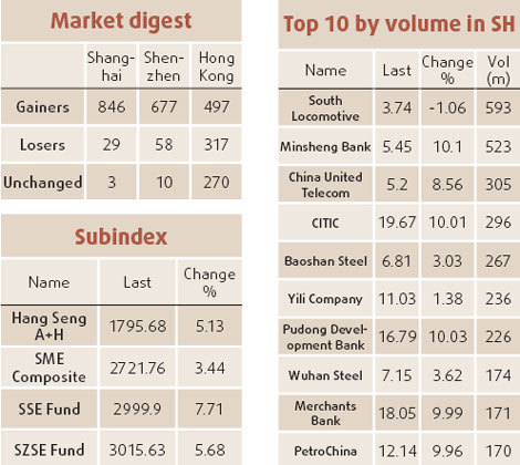 Stocks gain as govt intervention cheers investors