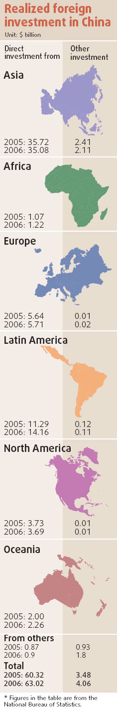 Foreign investment still pouring in