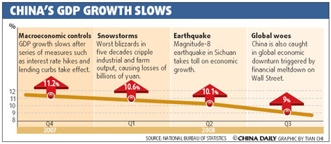 GDP growth slowed down to 9% in Q3