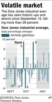 Dow up 494 as Obama prepares to name treasury boss