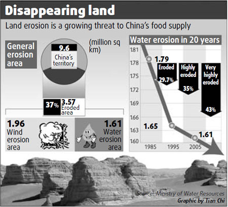 Land erosion 'threat to food supply'