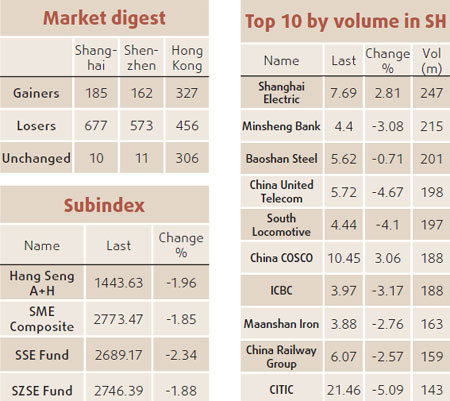 Shares close lower on economic data worries