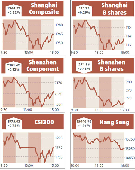 Shares edge up slightly, gloom worries remain