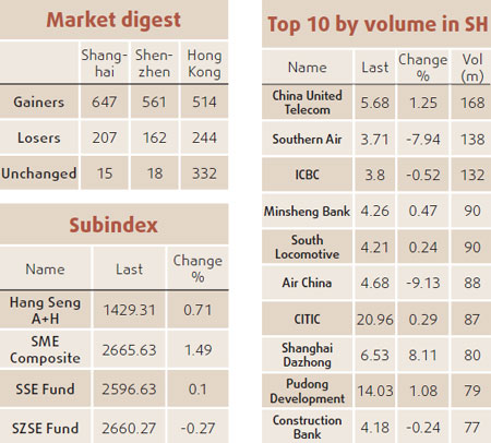 Shares edge up slightly, gloom worries remain