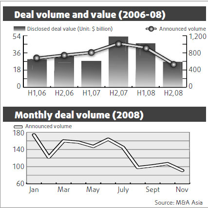 Mergers losing steam in China