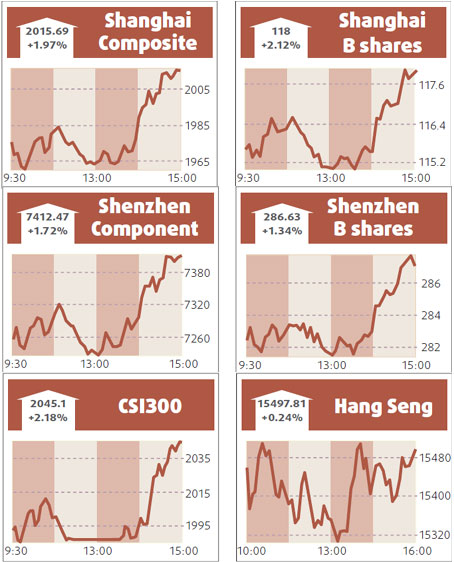 Surge of bank shares lifts Chinese stocks