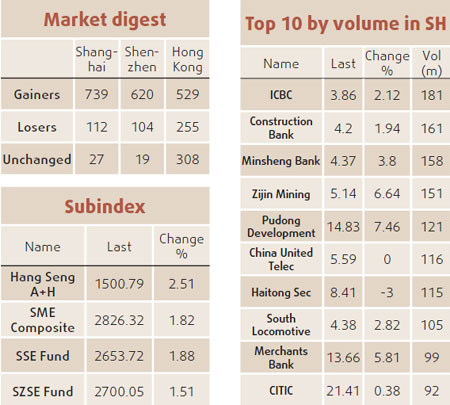 Surge of bank shares lifts Chinese stocks