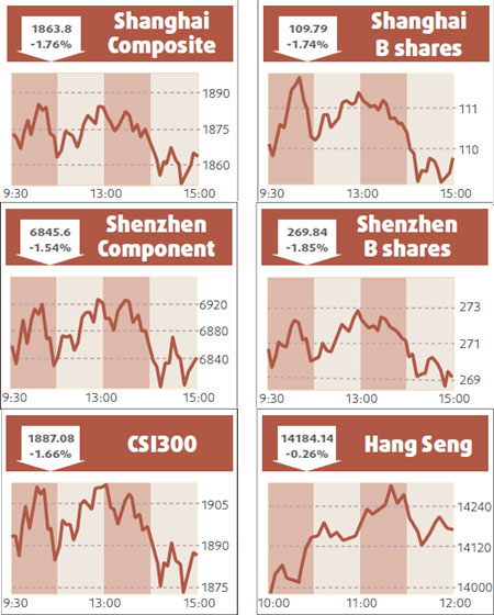 Chinese stocks sink to six-week low