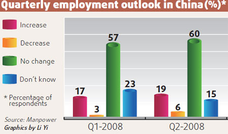 Less hiring expected in first quarter of '09