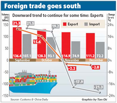 China's exports see 2nd straight monthly fall