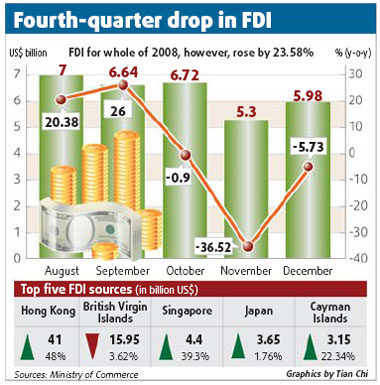 FDI growth falls for third month