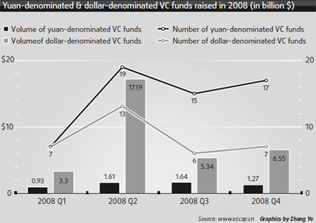 New VC funds mostly in yuan