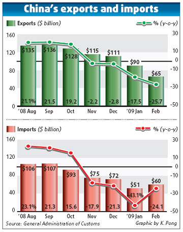 Exports see biggest drop in a decade