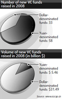 New VC funds mostly in yuan
