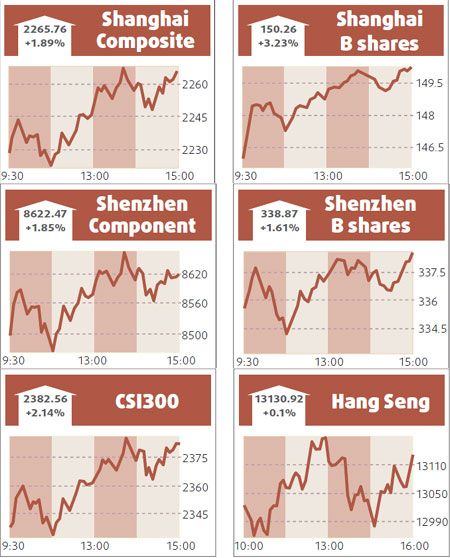 Index posts longest winning streak this year