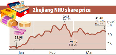 Zhejiang NHU net sees whopping rise