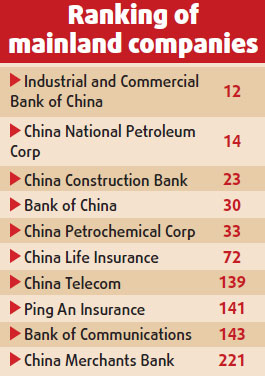 More China firms enter Forbes' list