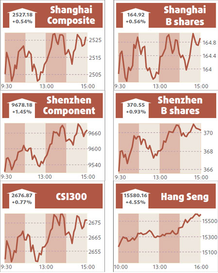 Stocks up 0.5% at 8-month closing high