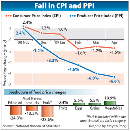 CPI declines, but deflation fears ease
