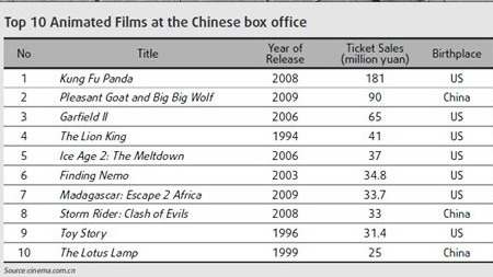 Film's success a shot in the arm for animation