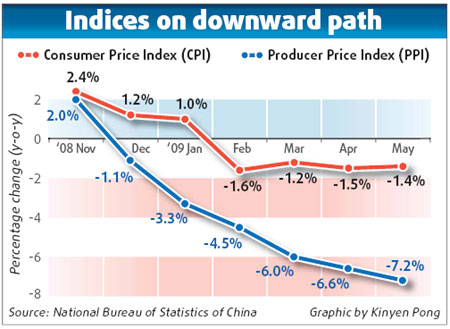 CPI and PPI fall, but deflation threat eases