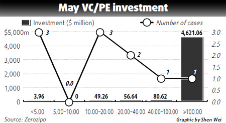 VC deals showing renewed signs of life