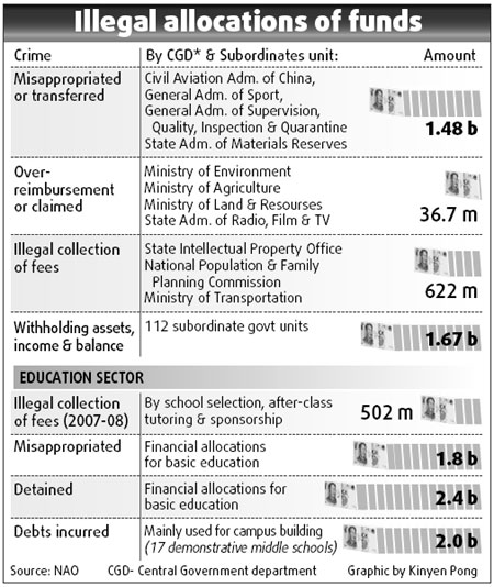 Audit finds funds missing or wasted